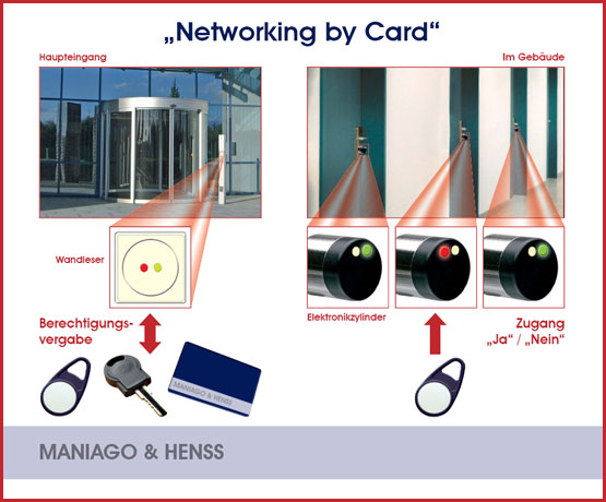 Networking By Card